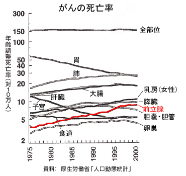 がんの死亡率