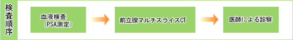 前立腺がんドック検査項目 図