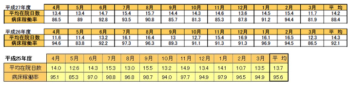 平均在院日数と病床稼働率