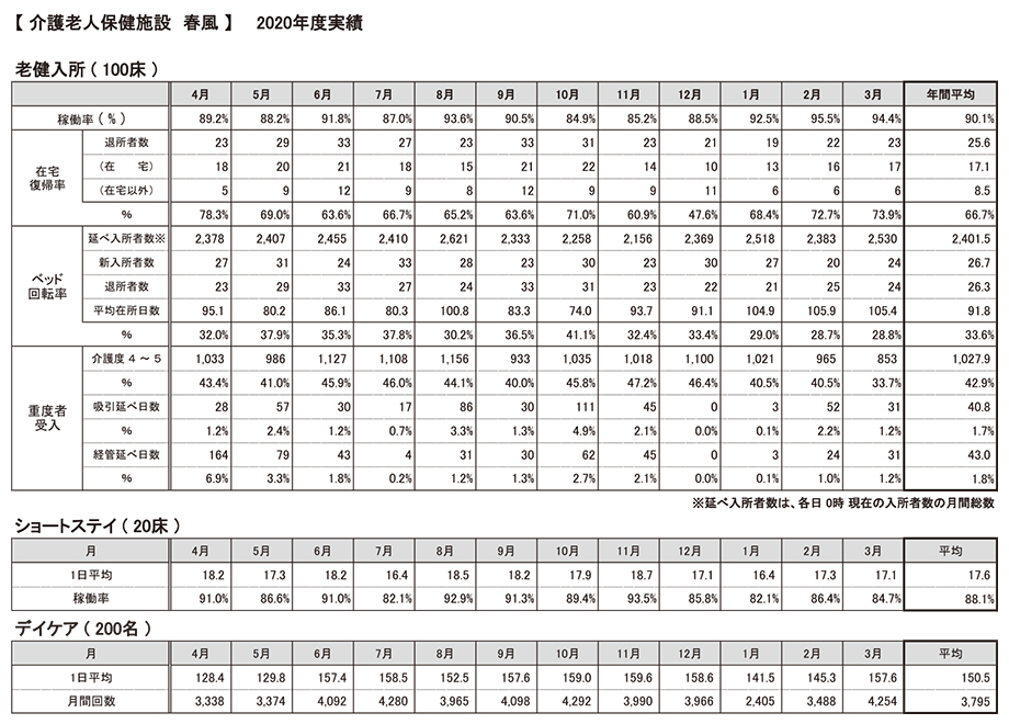 介護部門 医療法人社団 千春会
