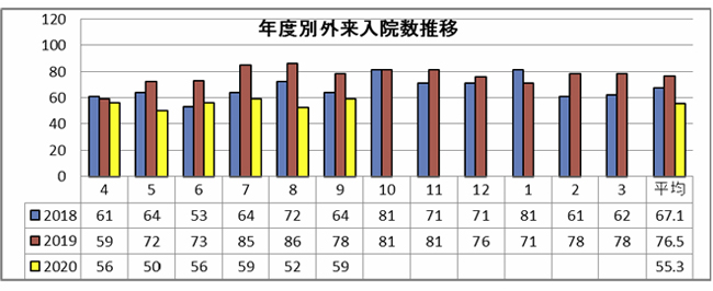 年度別外来入院数推移