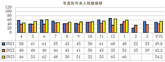 年度別外来入院数推移