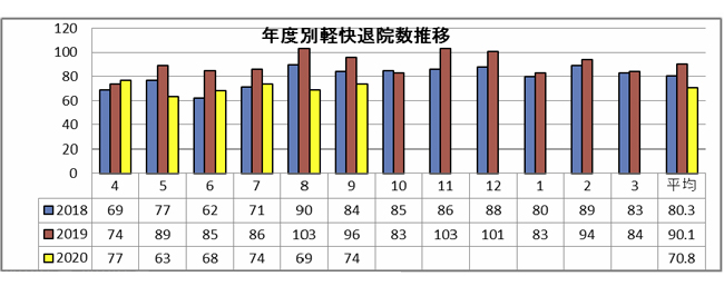 年度別軽快退院数推移