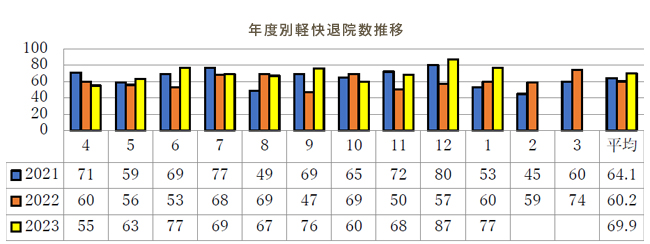 年度別軽快退院数推移