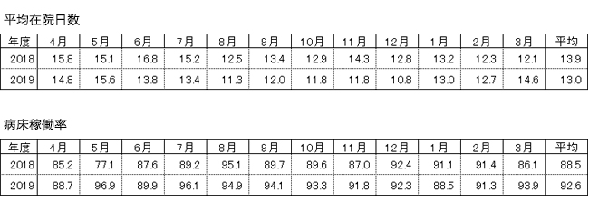平均在院日数と病床稼働率
