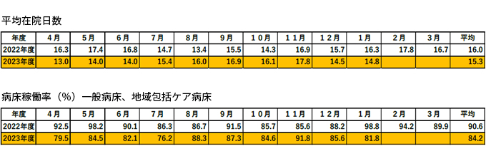 平均在院日数と病床稼働率